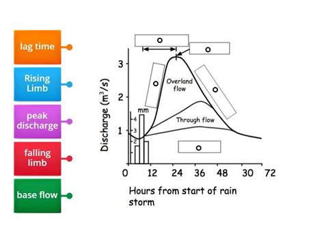 Hydrograph - Labelled diagram