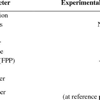 Variable parameters for laser drilling. | Download Table