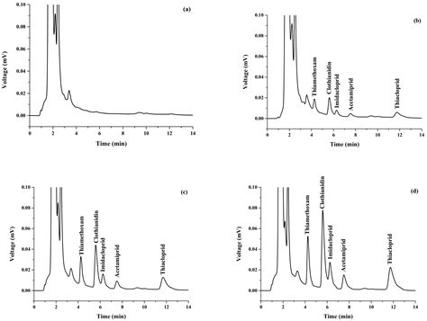 Molecules Free Full Text Preconcentration Of Trace Neonicotinoid