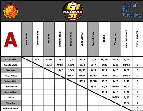 NJPW G1 Climax 31 Statistics Individual Histories Notes A Block