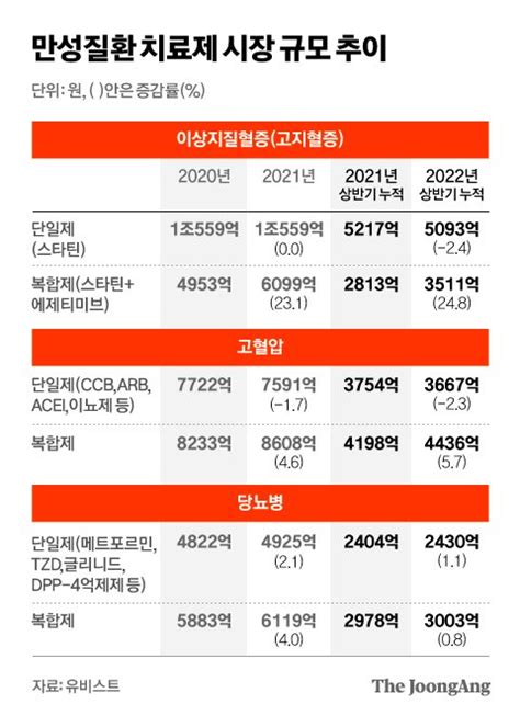 고혈압·고지혈증 4제 복합제도 나왔다한국서만 뜬 이유 알고 보니 중앙일보