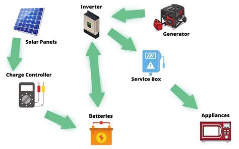 Is An Off Grid Solar System Worth It Solar Choice