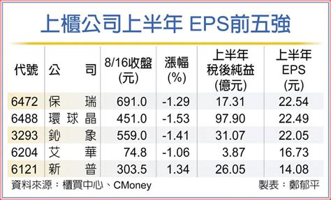 生技股王 躍h1績效王 上市櫃 旺得富理財網