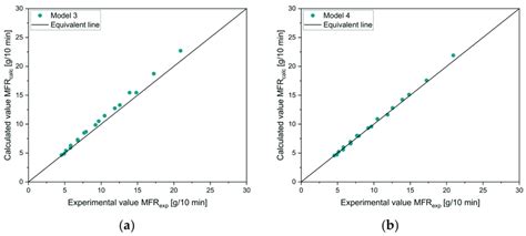 Parity Plots For Comparison Of Experimental And Calculated Values Of