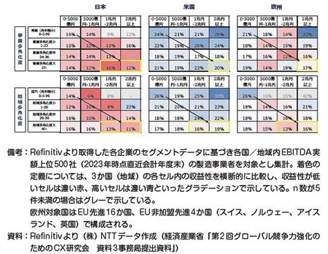 「2024年版 ものづくり白書」の要点まとめ、欧米企業に劣る国内製造業の“ある指標” 連載：第4次産業革命のビジネス実務論｜ビジネスit