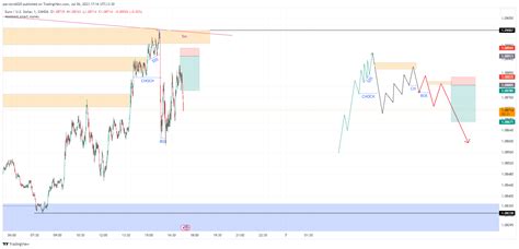 Oanda Eurusd Chart Image By Parvizrs Tradingview