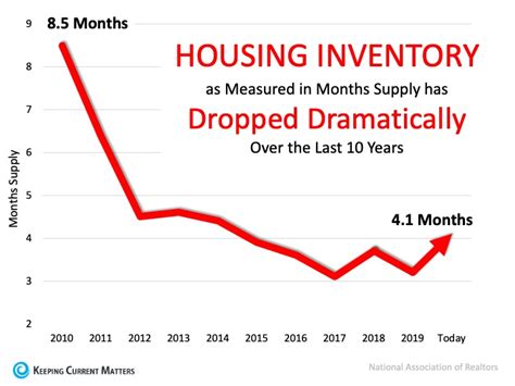 Home Prices Its All About Supply And Demand Gar Associates Ny