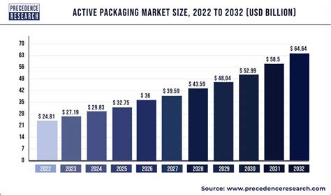 Active Packaging Market Size Trends Growth Report