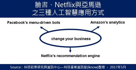 策略評析 ： 三種人工智慧應用方式正改變企業運作方式 科技產業資訊室iknow