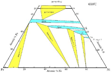 The Isothermal Diagram In The Fe Ni S System At Modified Diagram