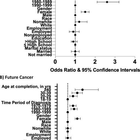 Multivariable Models Of Future Health And Cancer Risk Concerns Among