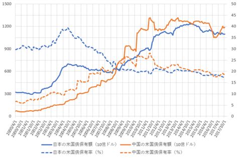 中国・日本の米国債保有額と米国債価格 精神科医による辛口投資論