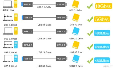 Usb 20 Vs Usb 30 Vs Usb 31 Usb Inalámbrico Uwb óptico Usb 30