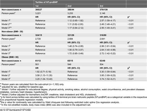 Association Between Nt Probnp And The Risk Of Incident Heart Failure