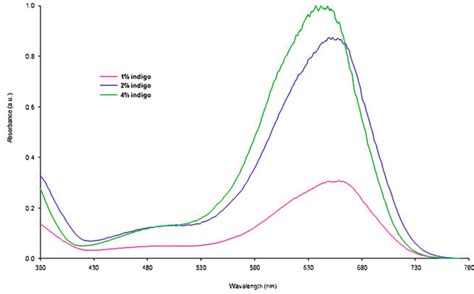 Uv Vis Indigo Waste With Additional Indigo Dye 380 780 Nm Range Shown