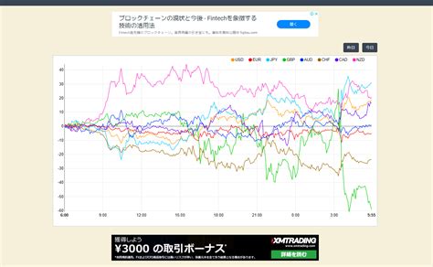 Currency Strength Chart 通貨強弱ツール の見方や使い方からfx攻略手法について解説！ Fx Trade