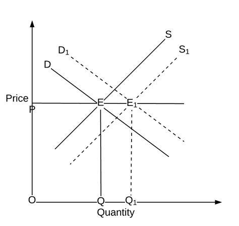 Increase In Demand