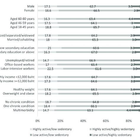 The Proportion Of Four Combined Physical Activity And Sedentary