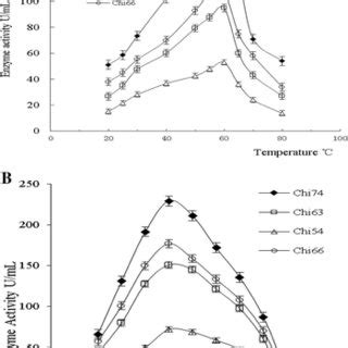 The Effects Of Temperature A And PH B On The Activities Of Chi74