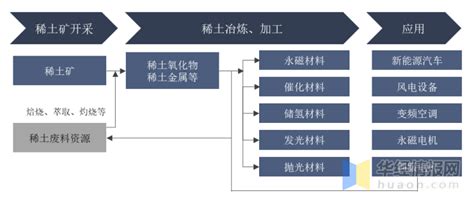 2022年中国稀土回收行业发展现状、市场竞争格局及重点企业分析 知乎