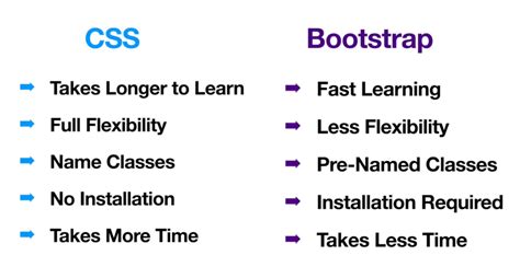 Bootstrap Vs Css Choosing The Best Framework