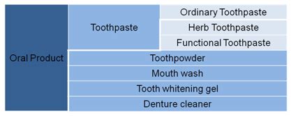 How To Place Oral Care Products In China Market From The Regulatory