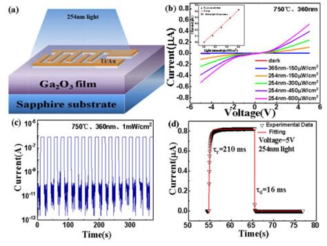 The Msm Structure β Ga2o3 Solar Blind Photodetector A The Schematic