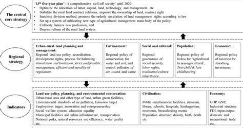 The Land Use Policy And Relevant Indicators In The 13th Five Year