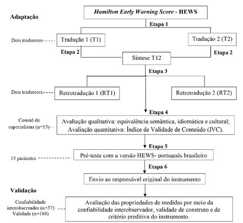 Etapas Da Adaptação Transcultural E Validação Uberaba Minas Gerais