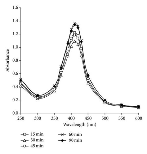 UV Vis Absorbance Of Silver Nanoparticles Solutions By Time Using