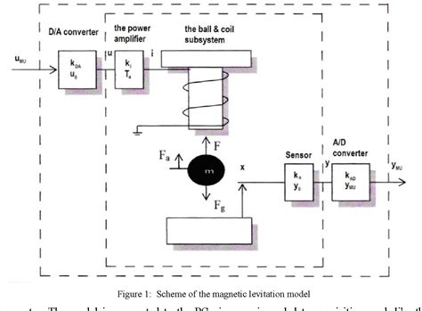 Figure 1 From PID CONTROLLER DESIGN FOR MAGNETIC LEVITATION MODEL