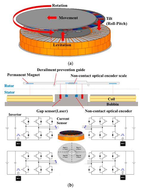 Sensors Free Full Text A Study On The Control Method Of Dof