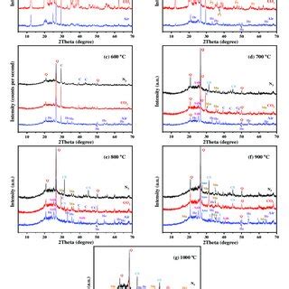 XRD Pattern Of The KAS Calcined At 400 C To 1000 C Under Different