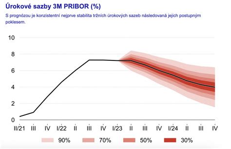 Vysok Rokov Sazby Co To Znamen Pro Realitn Trh Luk Petr