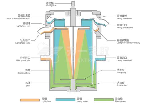 离心萃取机工作原理全面解读（图解）生物器材网