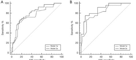 Roc Curves Of The Multivariable Models Before And After Treatment A