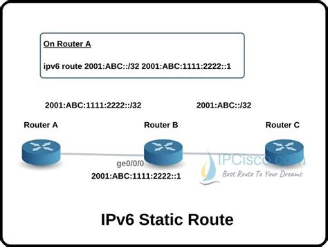 Ipv6 Static Route Configuration Ipv6 Default Route ⋆ Ipcisco