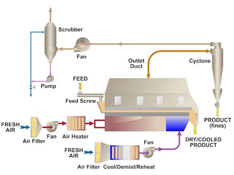 Working Principle And Applications Of Fbd Fluid Bed Dryer