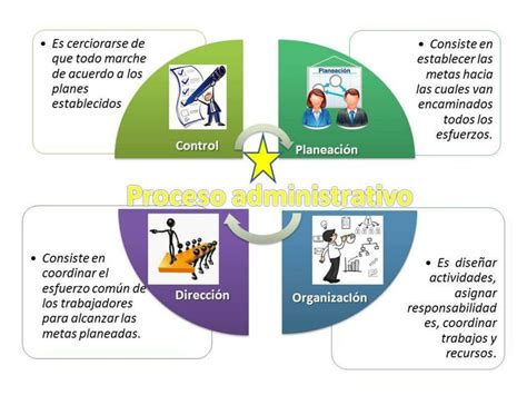 Mapa Mental Del Proceso Administrativo Udocz Picture Riset