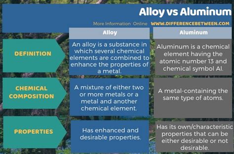 Difference Between Alloy And Aluminum Compare The Difference Between