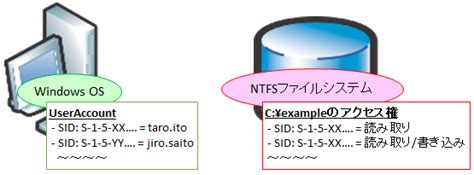 【図解】初心者向けwindowsアクセス権～ntfsとsmb Cifs 共有フォルダ の優先順位や動作〜 Seの道標