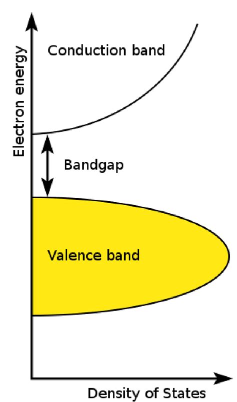 A Sketch Of The Bandgap Between Valence Band And Conduction Band In Download Scientific