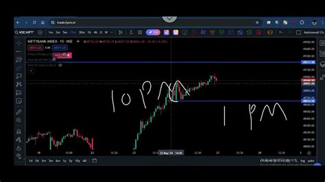 Monday 27th May Gap Down Sideways Nifty Bank Nifty Prediction For