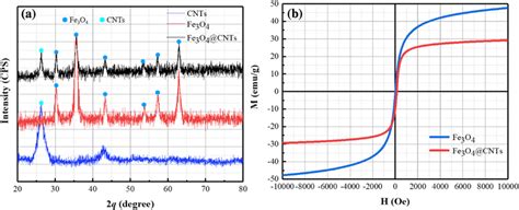 A Xrd Patterns Of Fe O Cnts Fe O And Cnts B Hysteresis Loops For