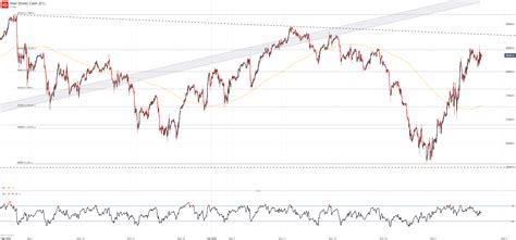 Dow Jones Nasdaq 100 Cac 40 Ftse 100 Forecasts For The Week Ahead