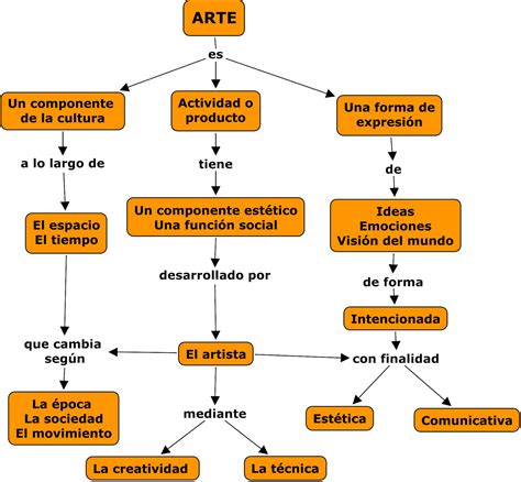 Mapa Conceptual De Las Artes Images And Photos Finder