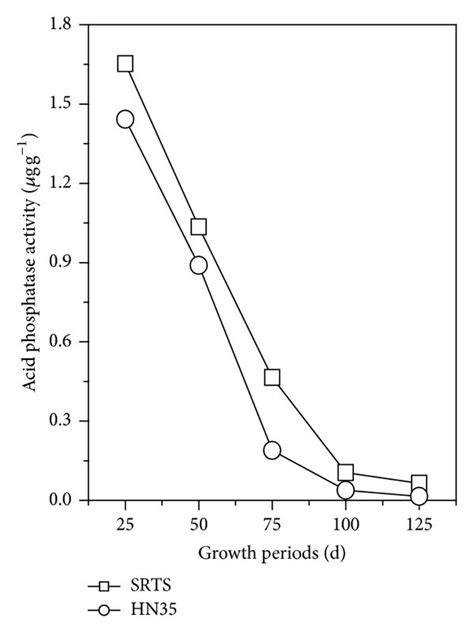 Activity Of Acid Phosphatase A And Alkaline Phosphatase B In Download Scientific Diagram