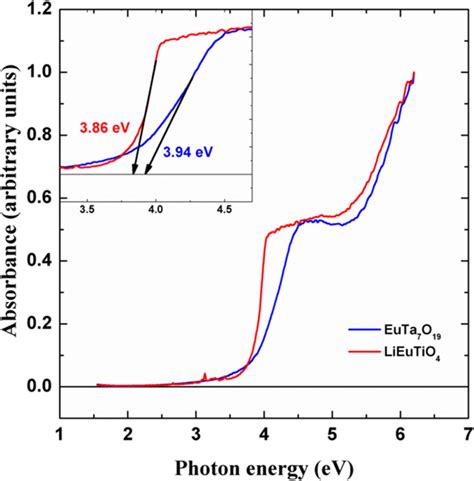 Diffuse Reflectance Spectra Of EuTa7O19 And LiEuTiO4 The Band Gap Was