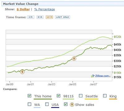 Using Zillow.com to estimate home values | Free By 50