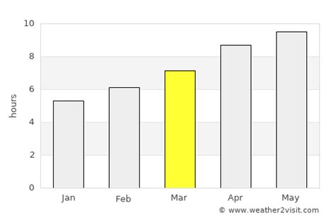 Summerville Weather in March 2024 | United States Averages | Weather-2 ...